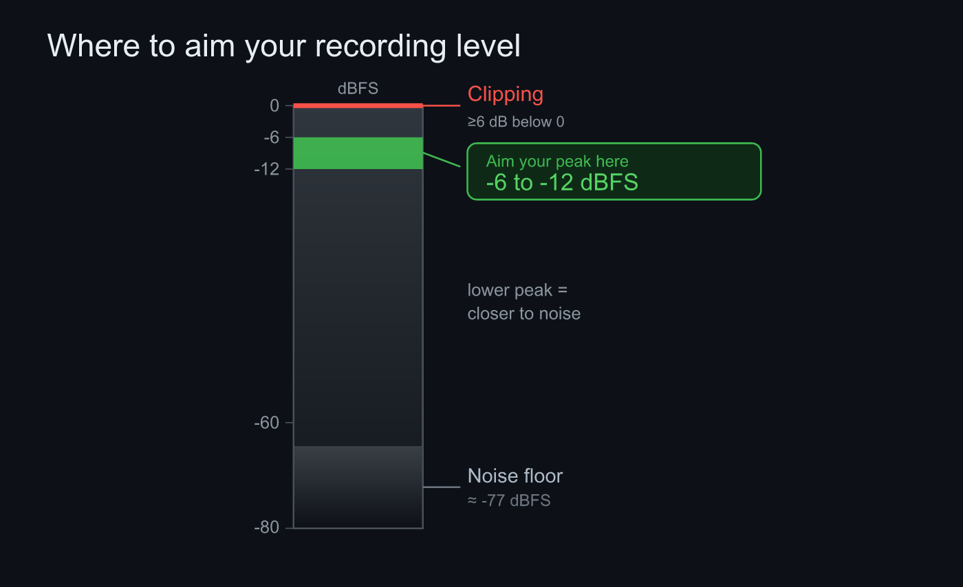 A dBFS scale showing where to aim the recording level