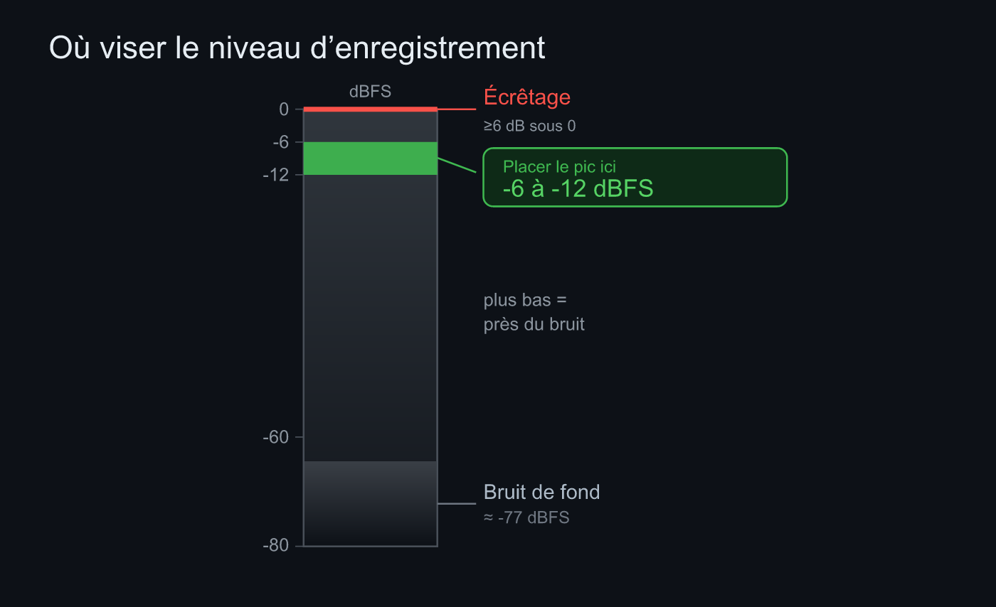 Une échelle dBFS montrant où viser le niveau d’enregistrement