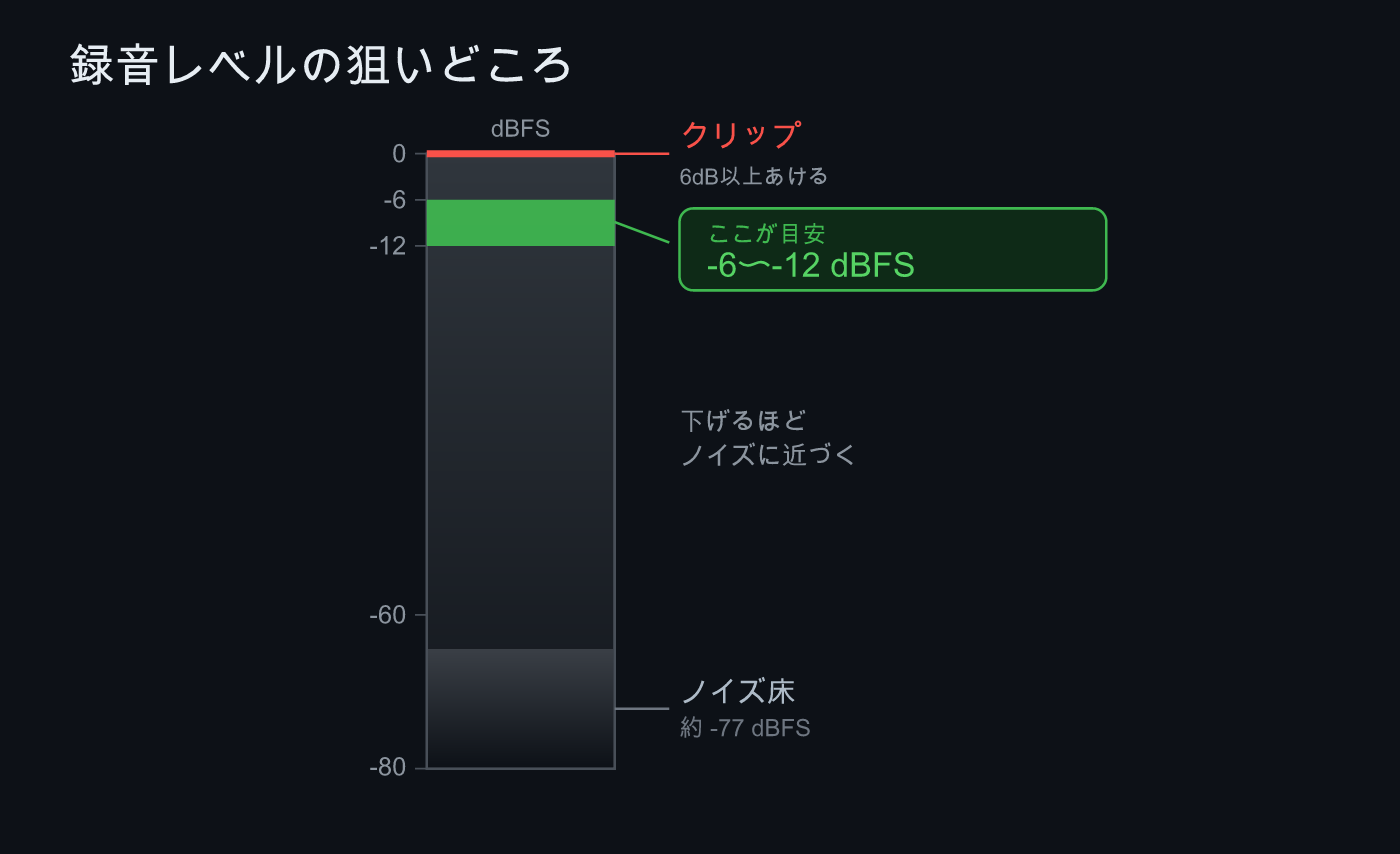 録音レベルの狙いどころを示したdBFSスケール
