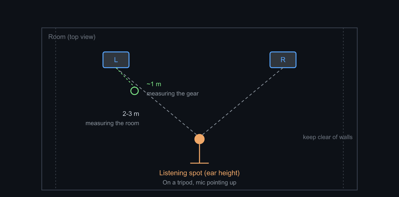 Top view of a measurement position