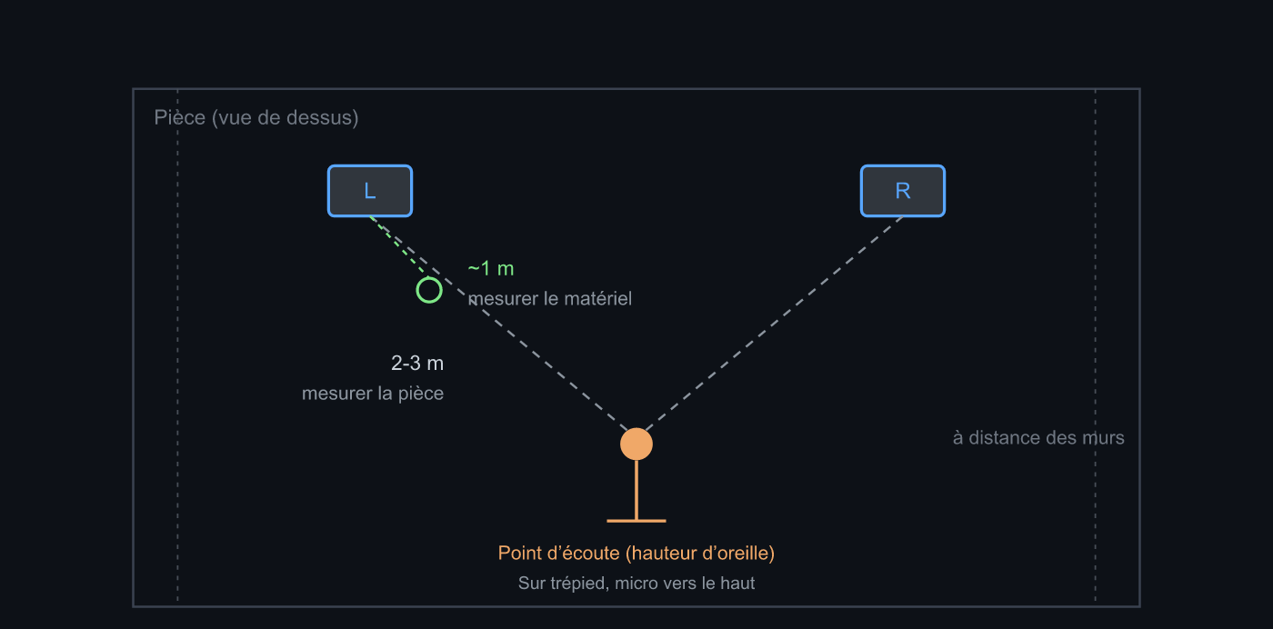 Vue de dessus d’une position de mesure