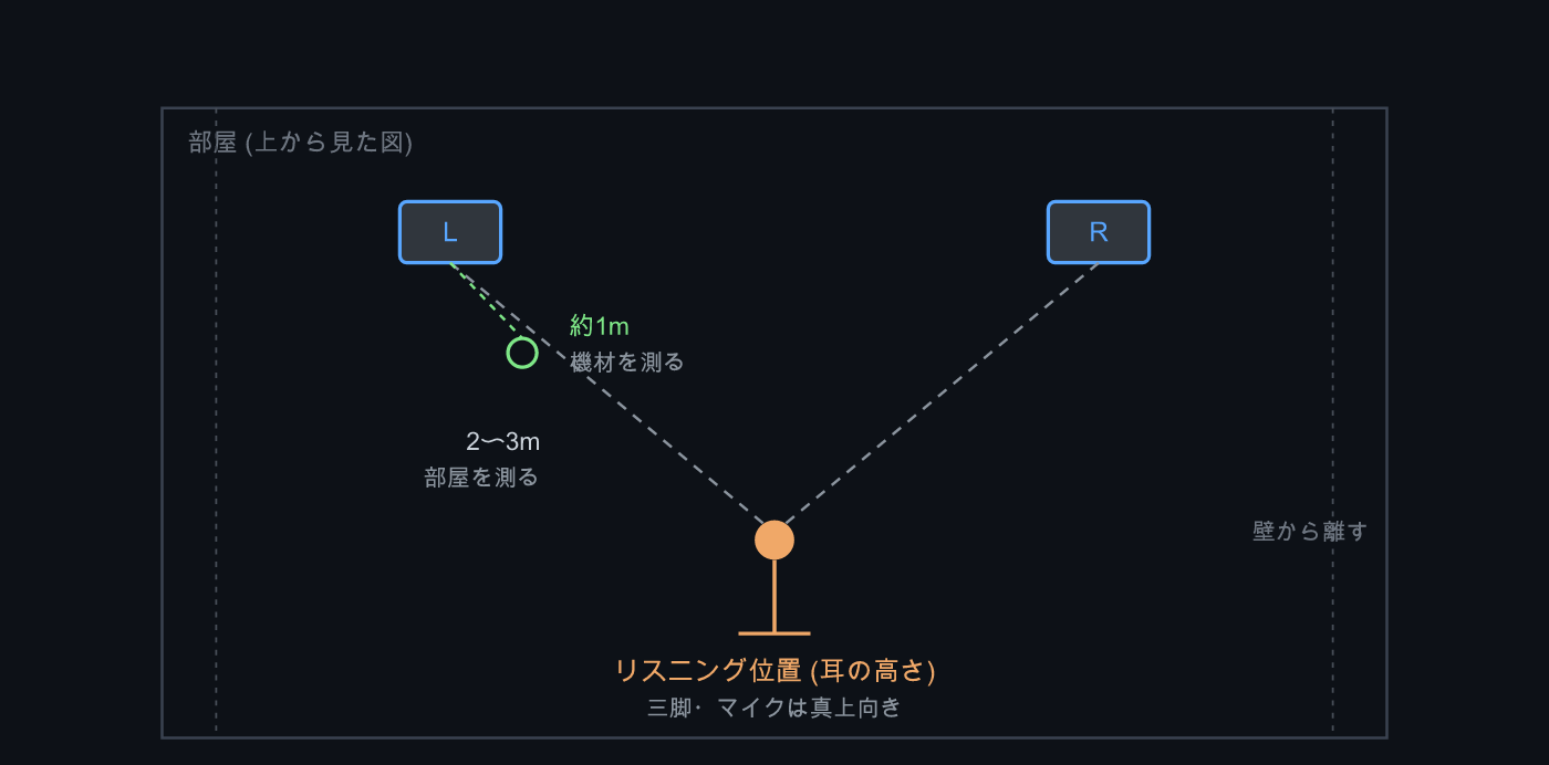 測定位置の平面図