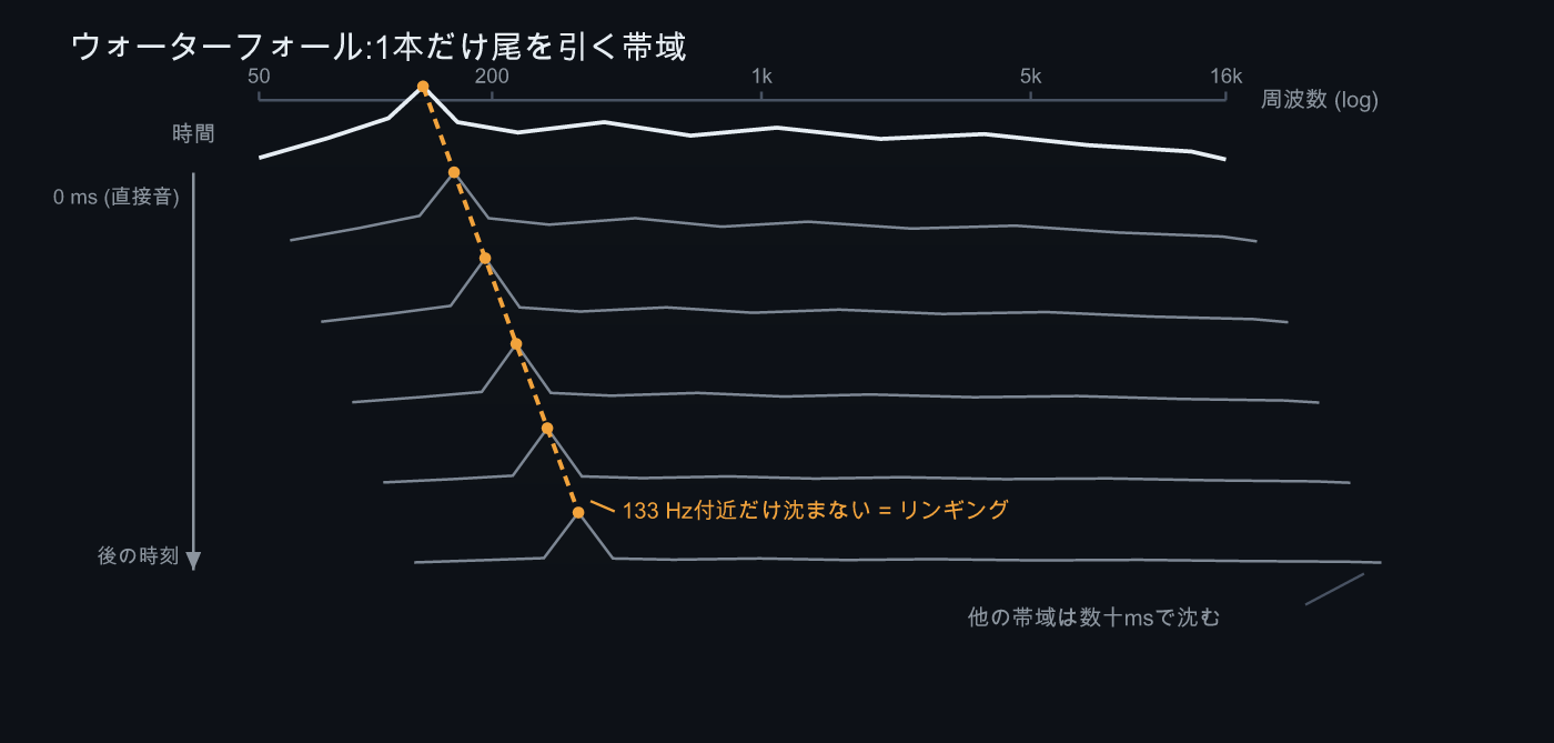 ウォーターフォールで1本だけ尾を引く帯域