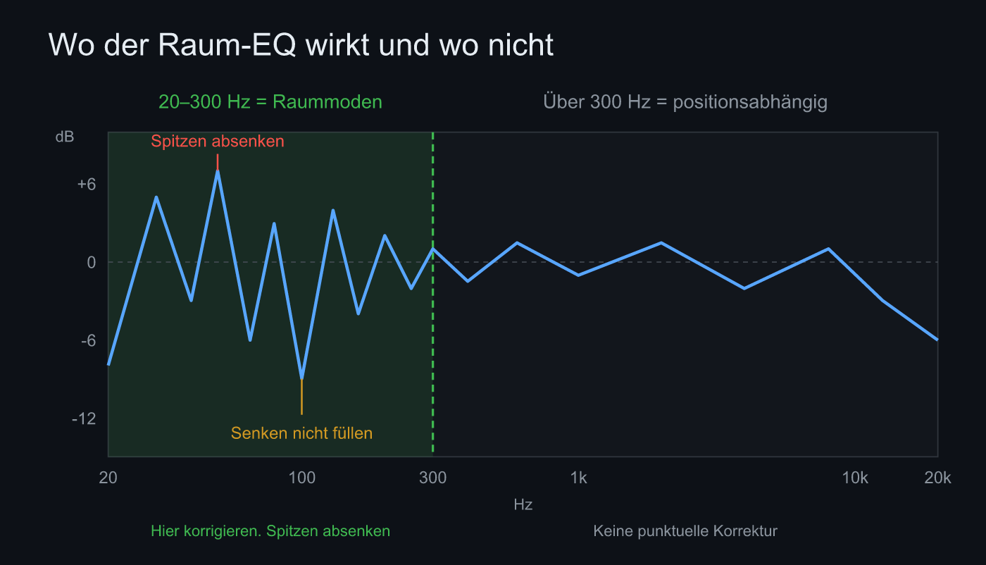 Frequenzgang mit dem Bereich, in dem Raumkorrektur wirkt, und dem, in dem sie es nicht tut