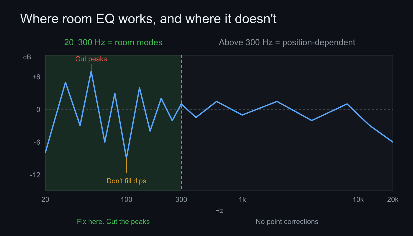 A frequency response showing where room EQ works and where it doesn't