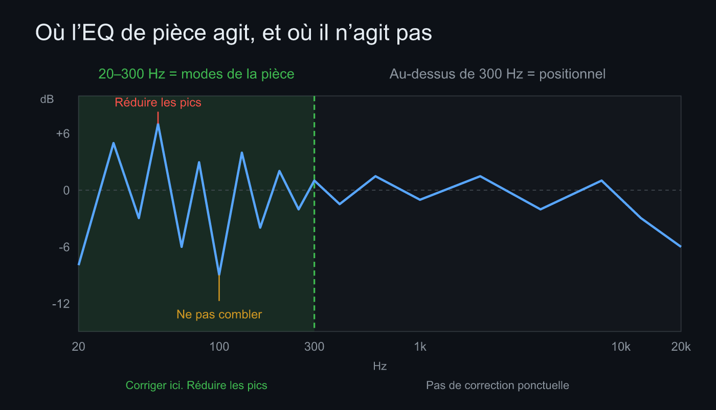 Réponse en fréquence montrant où la correction acoustique agit et où elle n’agit pas
