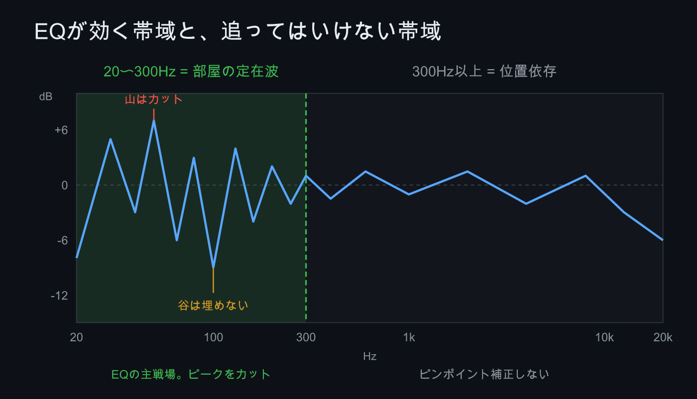 EQが効く帯域と追ってはいけない帯域を示した周波数特性図