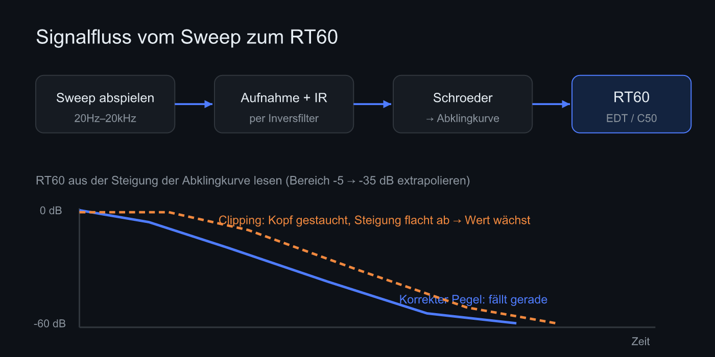 Signalfluss vom Sweep zum RT60
