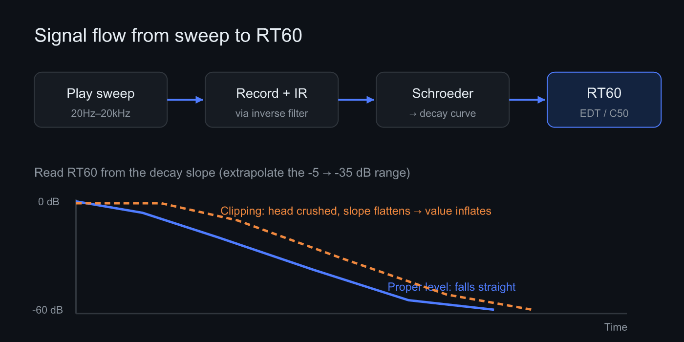 Signal flow from sweep to RT60