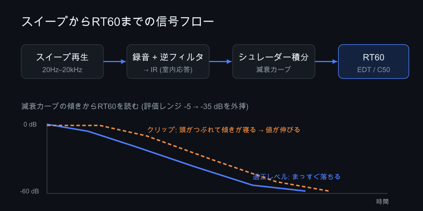 スイープからRT60を出す信号フロー