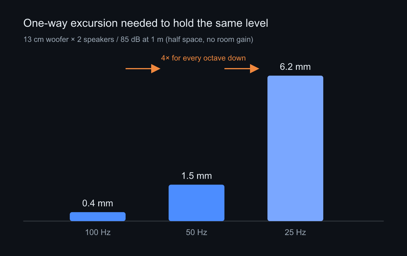 Excursion demand quadruples for every octave down