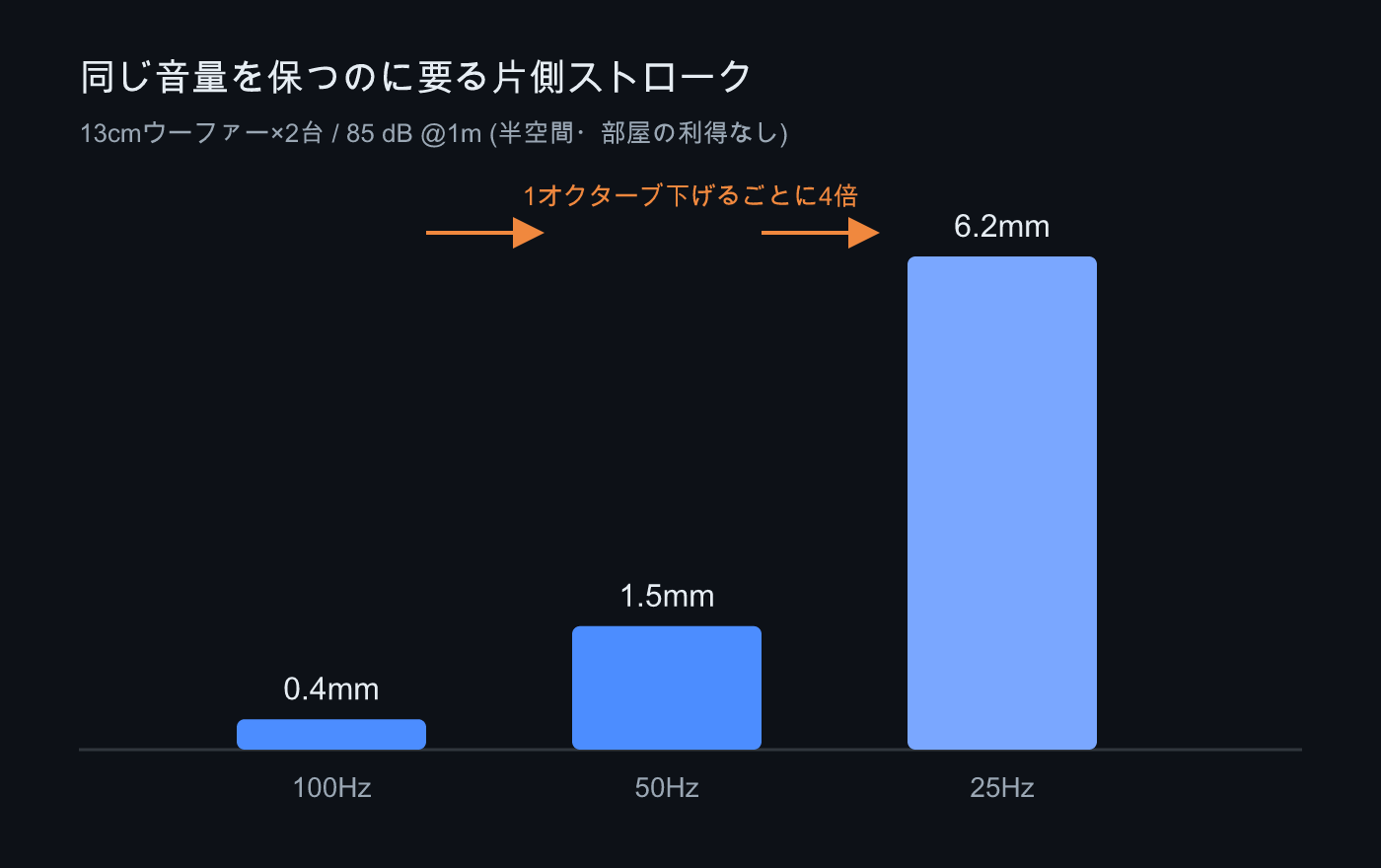 1オクターブ下げるごとに必要ストロークが4倍になる