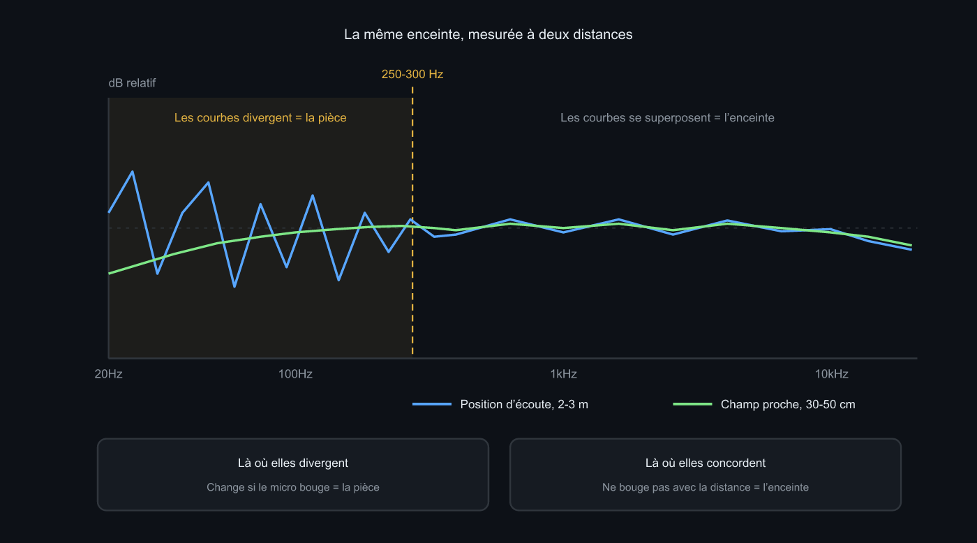 Courbes en champ proche et à la position d’écoute superposées