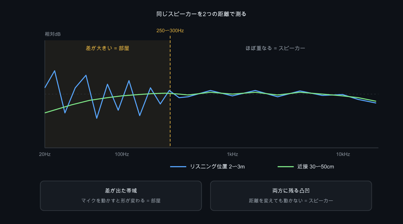 近接とリスニング位置の2本のカーブ