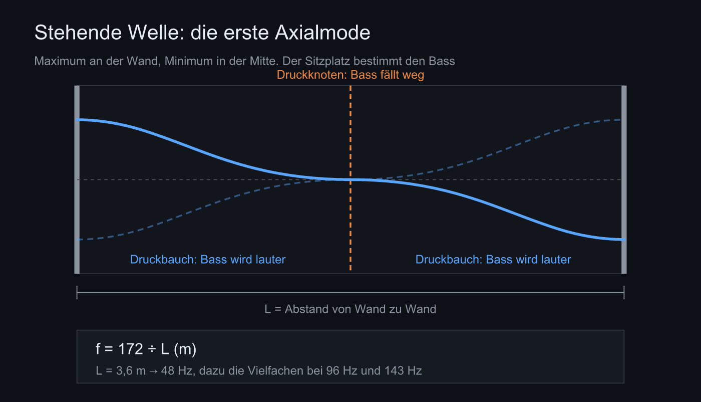Erste Axialmode: Druckbäuche an den Wänden, Knoten in der Raummitte