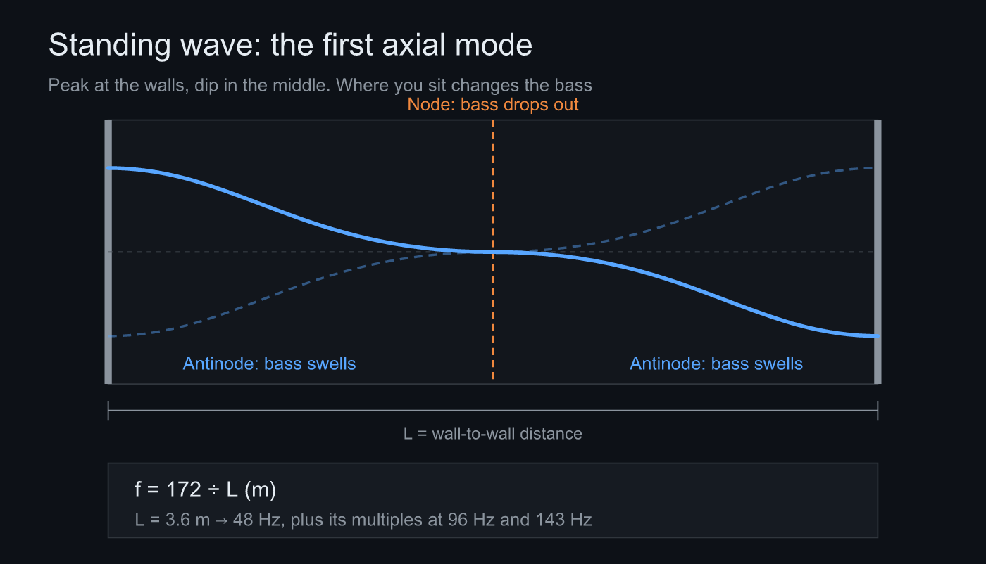 First axial mode: antinodes at the walls, node at the centre of the room