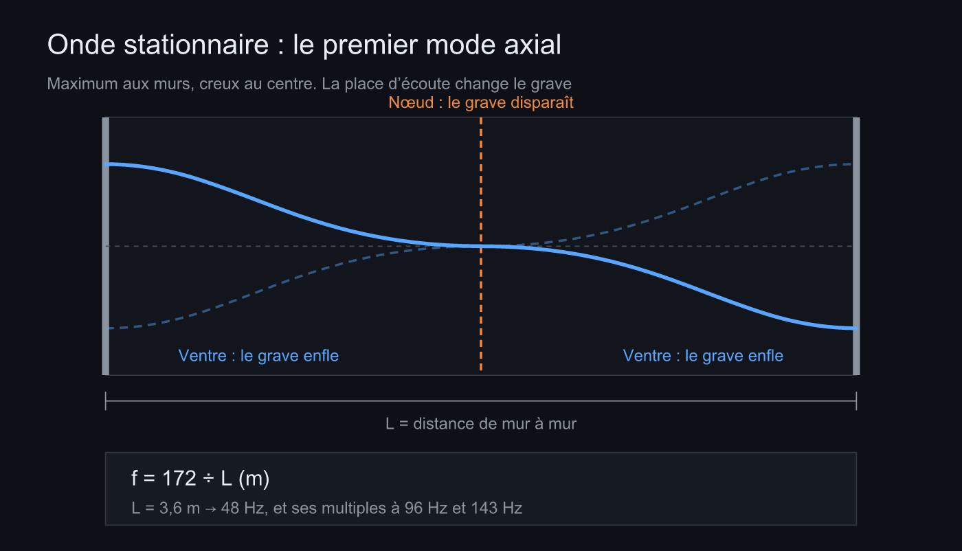 Premier mode axial : ventres aux murs, nœud au centre de la pièce