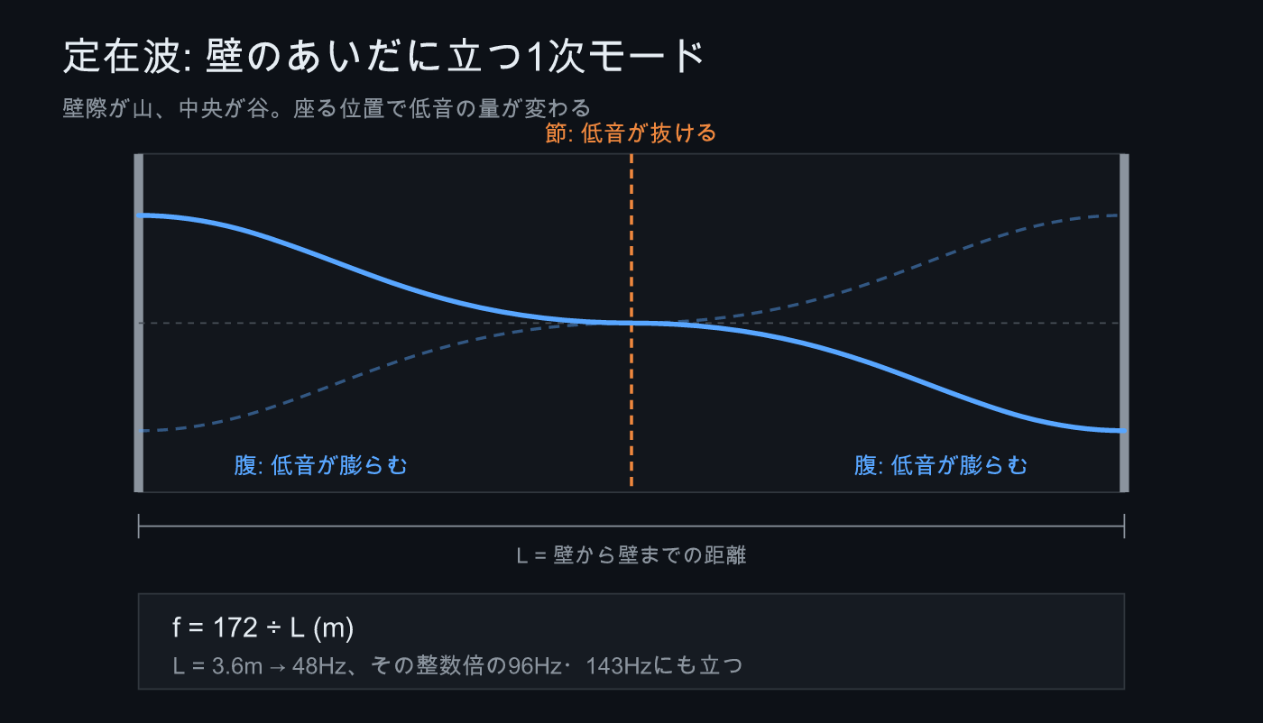 定在波の1次モード。壁際が腹、部屋の中央が節になる