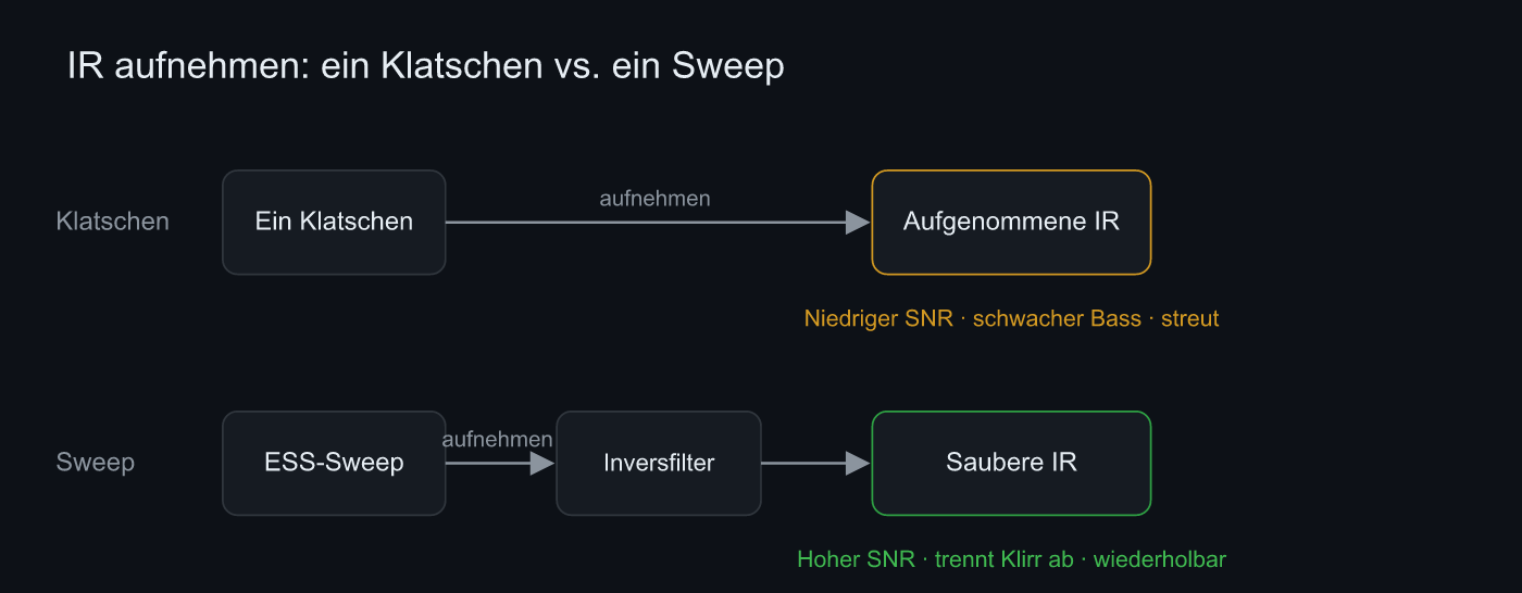 Wie sich die IR-Qualität zwischen einem Klatschen und einem kontinuierlichen Sweep unterscheidet