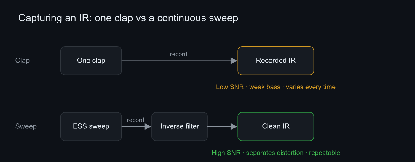 How IR quality differs between a single clap and a continuous sweep
