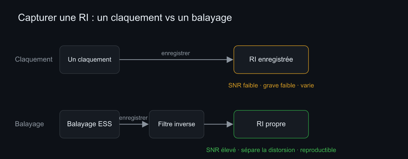 Comment la qualité de la RI diffère entre un claquement unique et un balayage continu