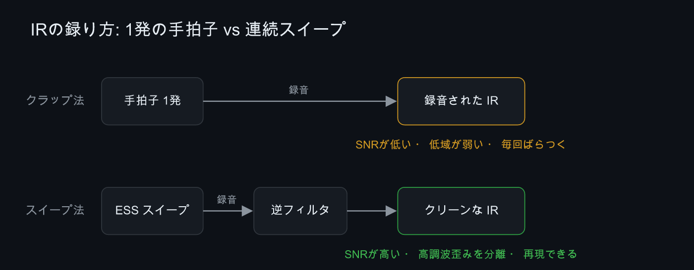 1発の手拍子と連続スイープでIRの質がどう変わるか