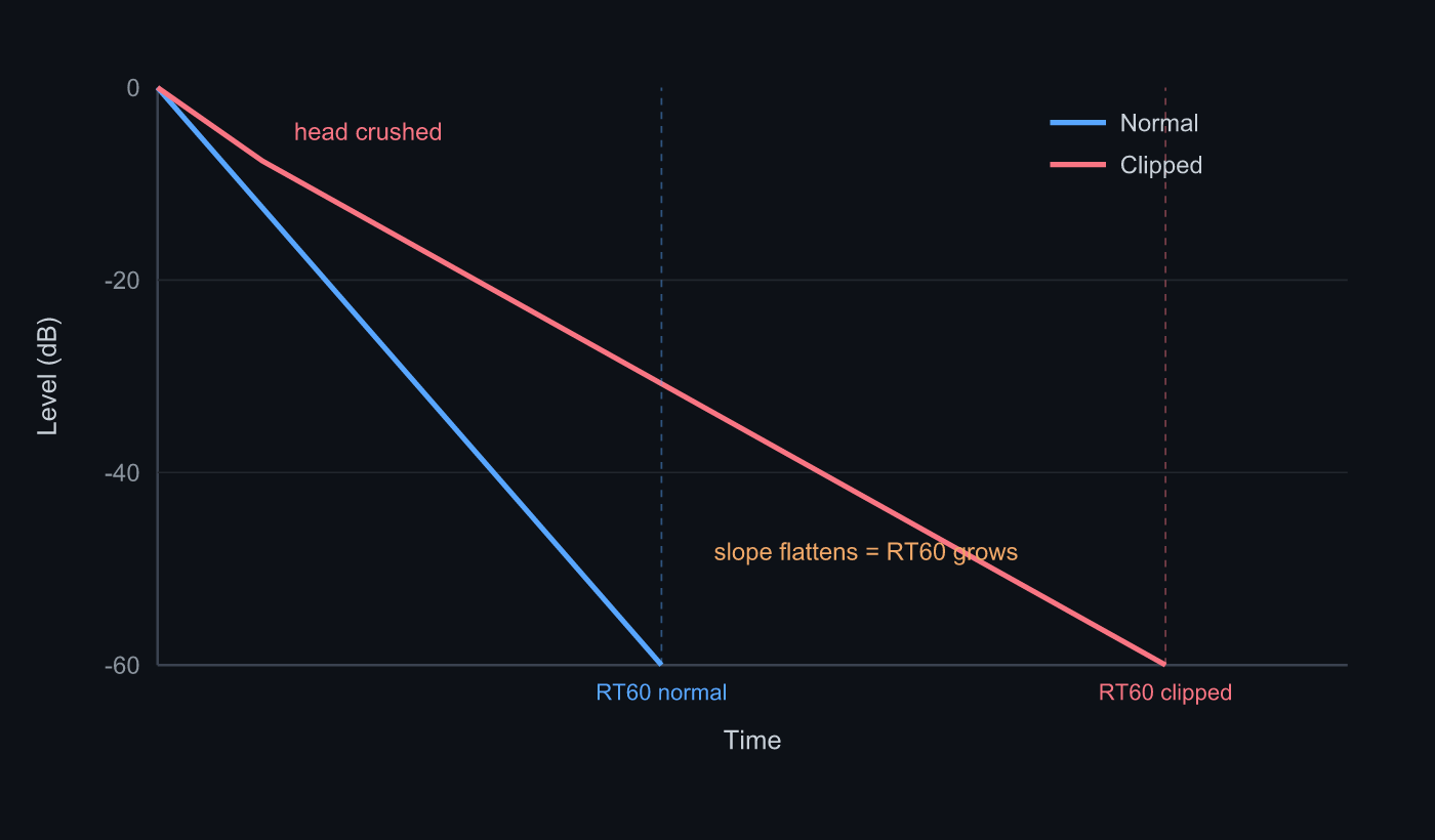A decay curve laid down by clipping